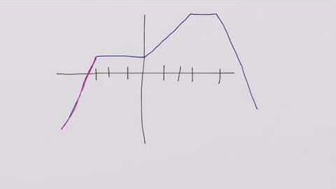 College Algebra Lesson 1A: Increasing, Decreasing, and Constant functions