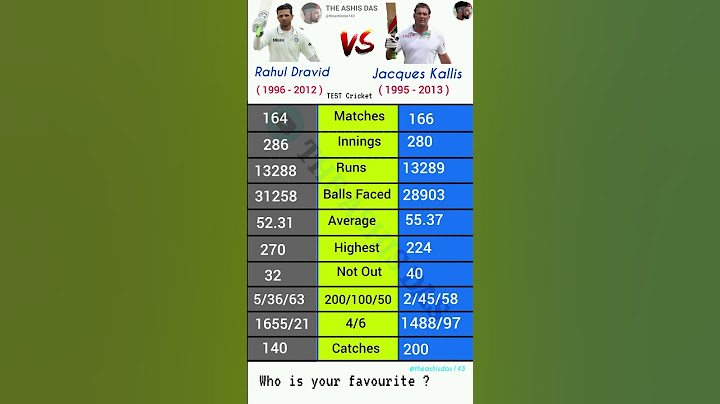 Rahul Dravid vs Jacques Kallis comparison in Test match #rahuldravid #jacqueskallis #cricket