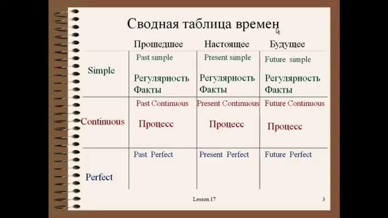 Прошедшее будущее настоящее время 3 класс