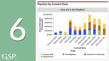 6 | Pipeline by Created Date Salesforce Dashboard Chart