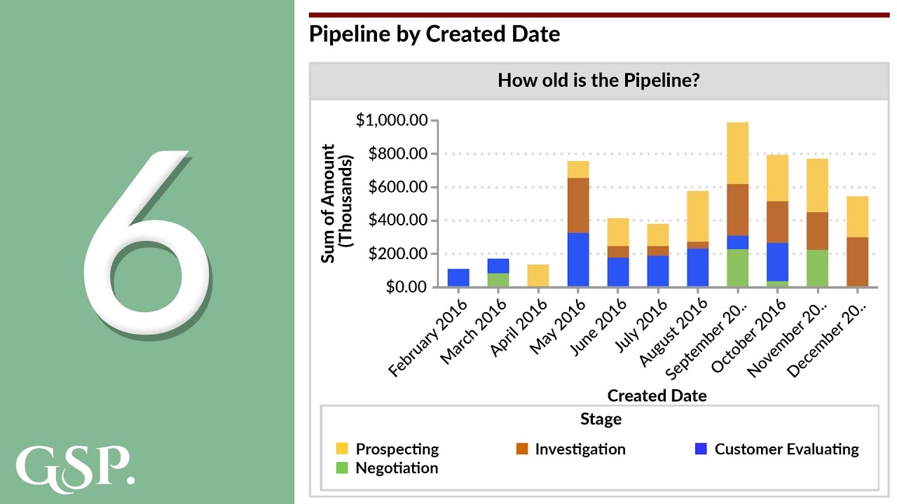 Salesforce Chart