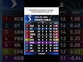 TATA ipl 2026 points table After kkr vs Gt Match #ipl2026 #ipl #playoffs #pointstable