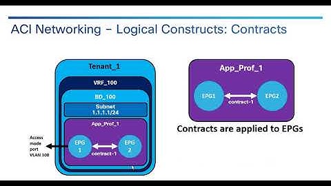 Comparing Cisco ACI Constructs to Cisco Nexus 7000 VDCs Part 2