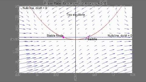 2D Saddle-node Bifurcation Vector Field