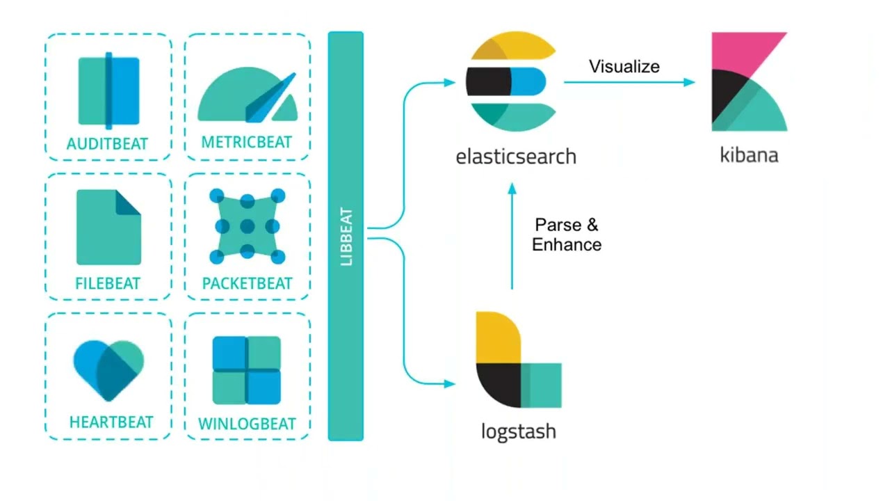 Session 5   Elasticsearch   Kibana   Logstash   ELK   Video Tutorial