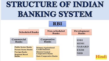 Banking Structure in India | Structure of India banking system | Types of Banks in India