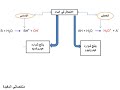 الإنحلال في الماء للحمض و الأساس الثنائيات أساس حمض 
