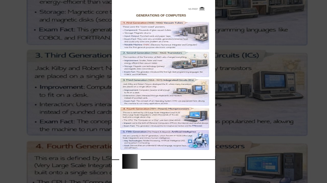 Part 2:Computer Fundamentals & Generations 