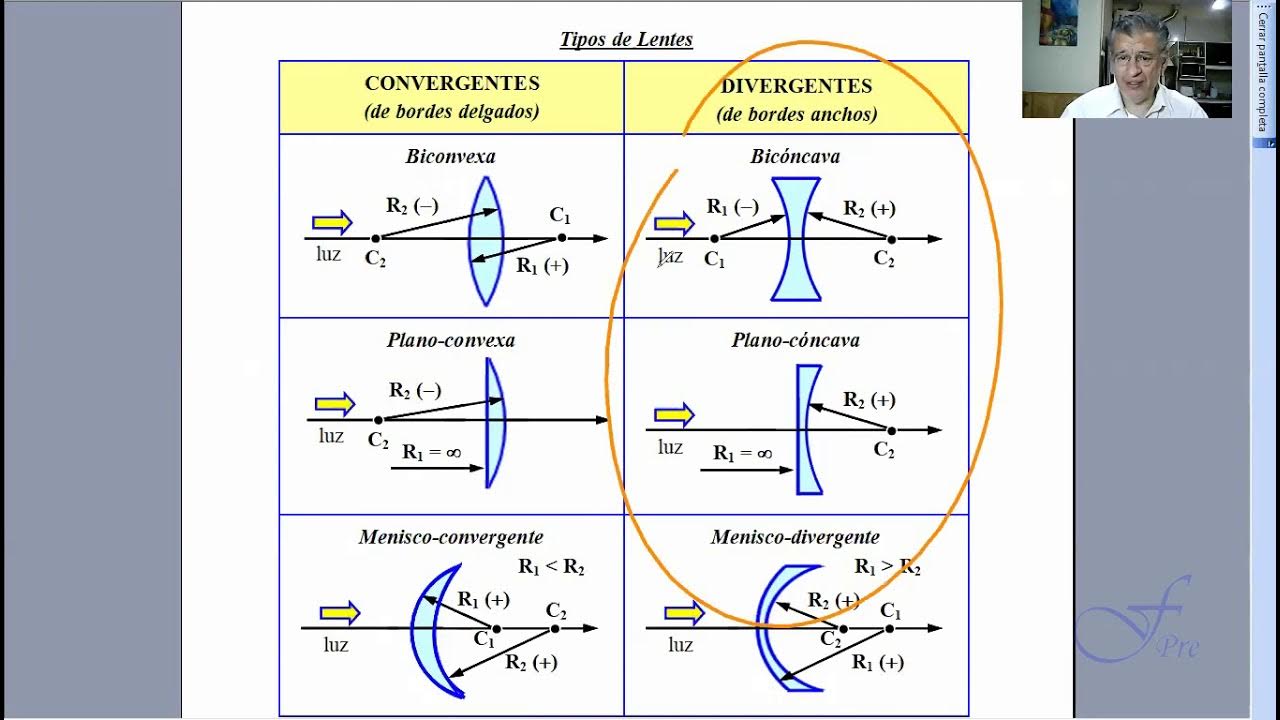 Distintos tipos de lentes convergentes y divergentes YouTube