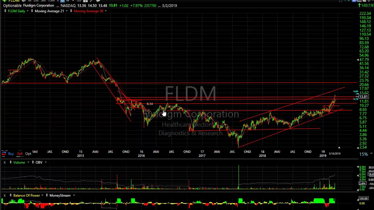 ATOS, AXSM, CDNA, INS, PTE, WAGE - Harry Boxer, TheTechTrader.com