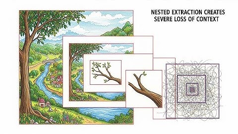 Nested Extraction Creates Severe Loss of Context in Incremental Reading