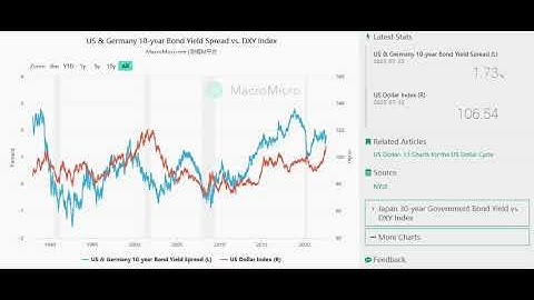 The United States & Germany 10-Year Bond Yield Spread as Leading Indicator for the U.S. Dollar Index