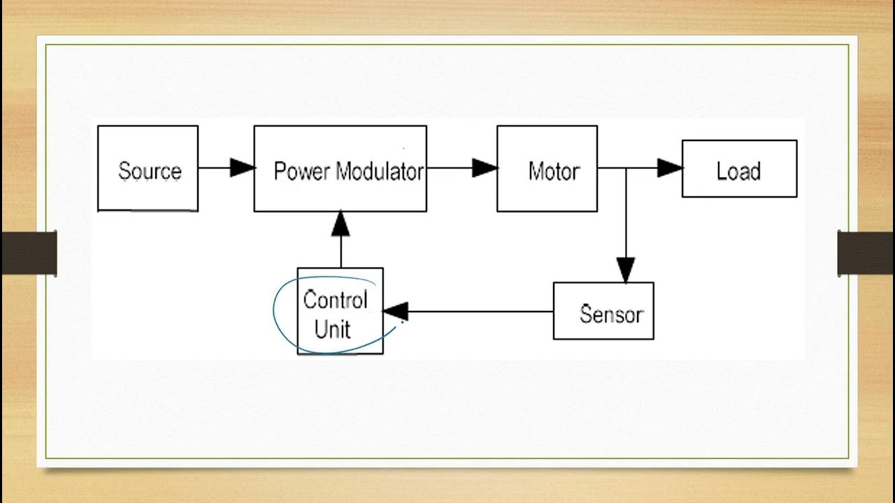 EET306 Power Electronics Module 5 Introduction to Electric Drives