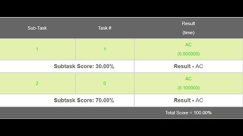 Chef and Meetings || MEET  || Solution || February Challenge 2021 Division 3 || CodeChef