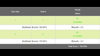 Chef and Meetings || MEET  || Solution || February Challenge 2021 Division 3 || CodeChef