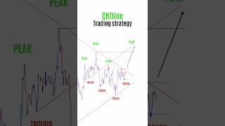 Perfect Entry Trading Setup 💰💸 #shorts #forex #crypto #stocks  #tradingstrategy #bitcoin