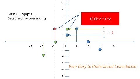 DT Convolution Animation