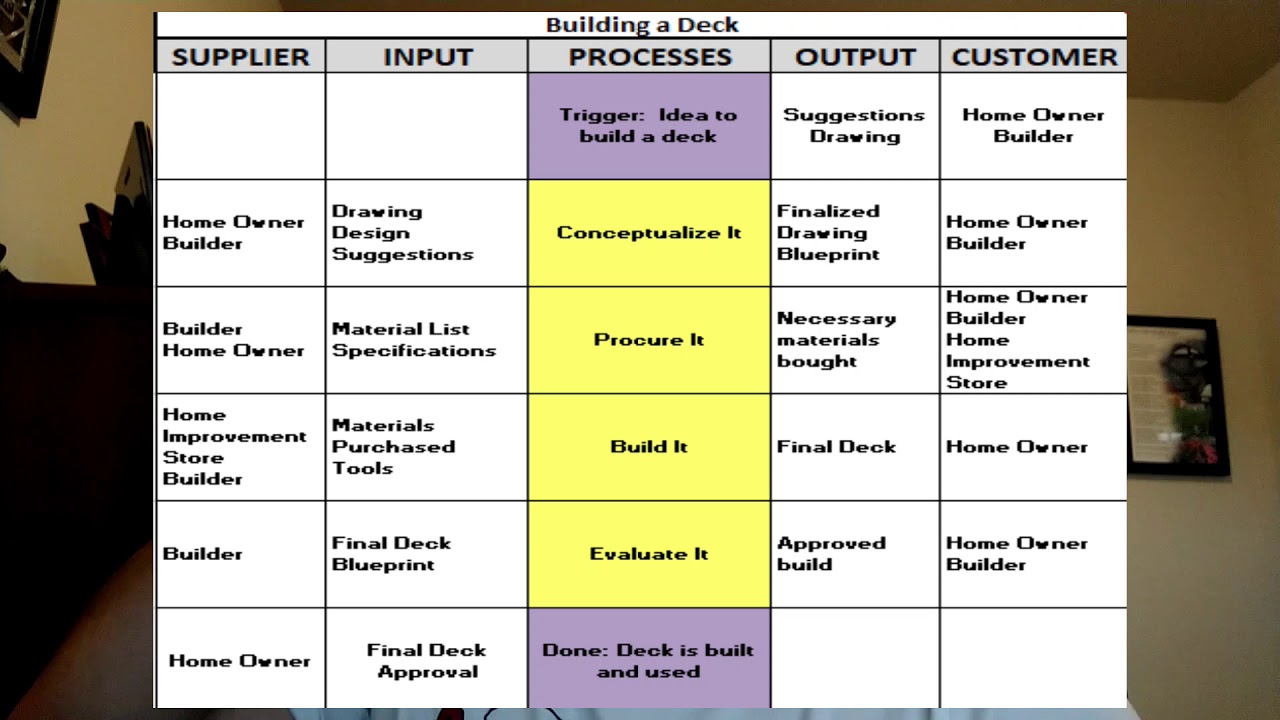 Lean Six Sigma Talk with Blake: Episode 4: SIPOC Tool