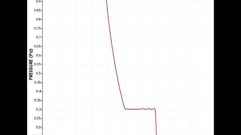 PRESSURE PLOT OF SOD