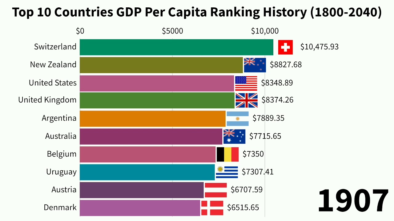 Top 10 countries GDP PER Capital Ranking History (1800-2040) - YouTube