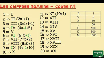 Comment on écrit 60 en chiffre romain ?