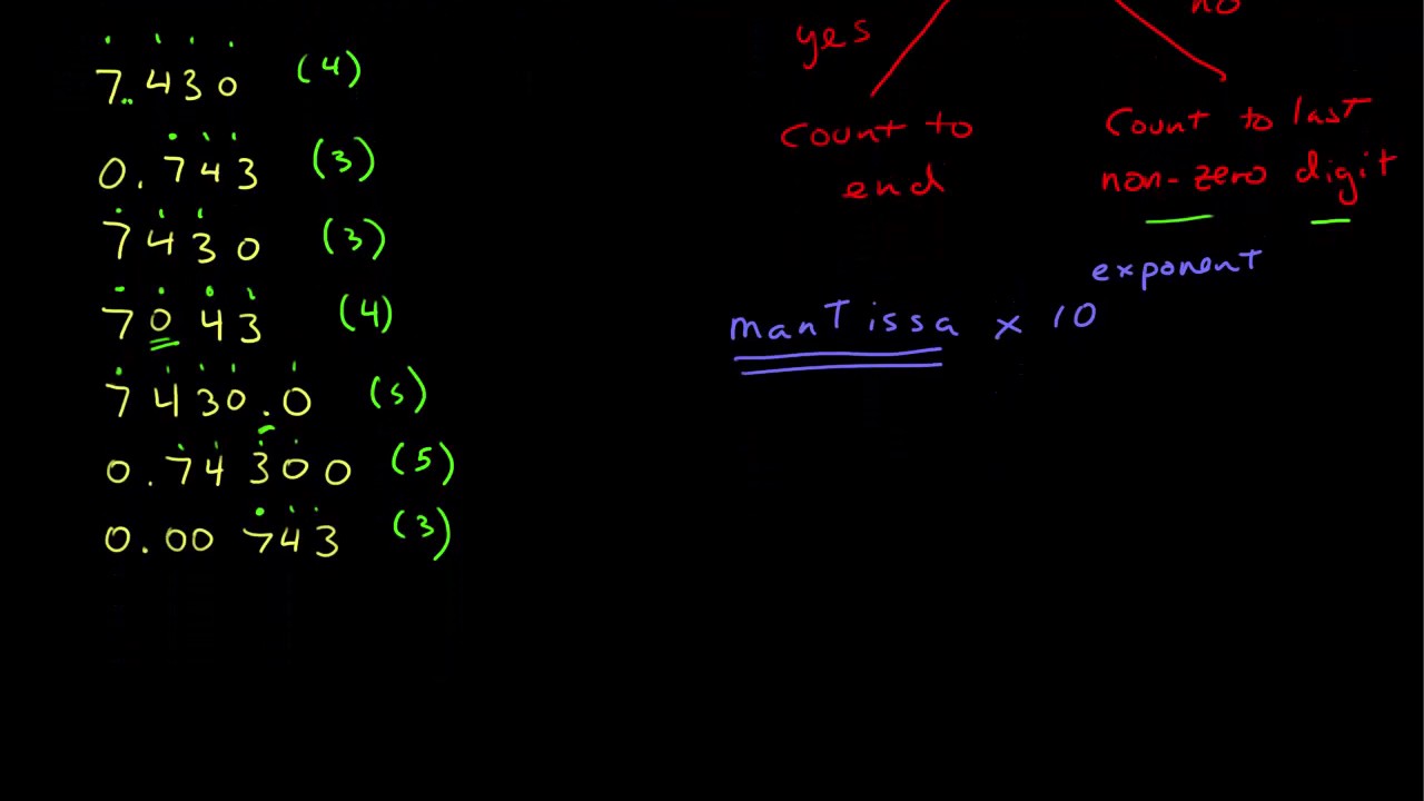 How to Find the Number of Significant Figures