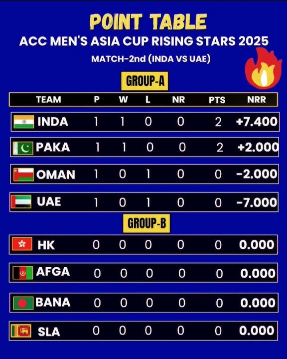 🌟 ACC Asia Cup Rising Stars 2025: Latest Points Table Update! 🏏 Who will top Group A & B?
