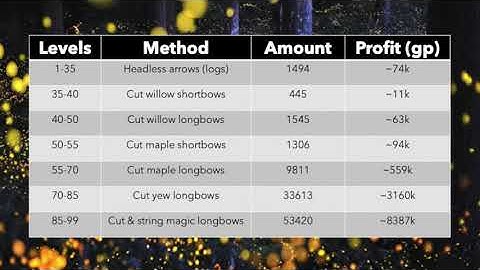 Quick Guide 99 Fletching AFK