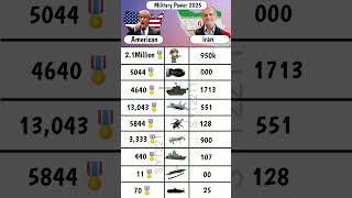 Usa vs iran country &amp; military Power compare 2025 | #trending #military #army #iranvsus