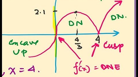 Curve Sketching f(x)=x^(1/3) (x-4)^(2/3) Radical Function Effective Strategy MCV4U IBHL Math Cusp