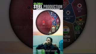 🏗️ Top Steel Producing Countries in the World 2023 🌍 | Global Steel Production Rankings! 🏭🔥 #shorts