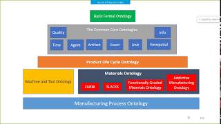 Ontology for Systems Engineering - Part 2: Suites of Ontology Modules