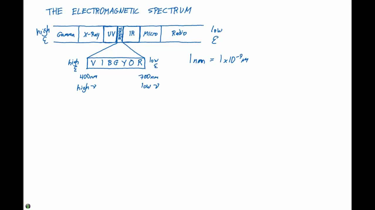 6.1 The Electromagnetic Spectrum