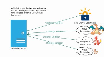 Lets Encrypt Downgrade Attack via Nameserver Elimination.