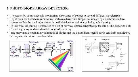 HPLC Detectors