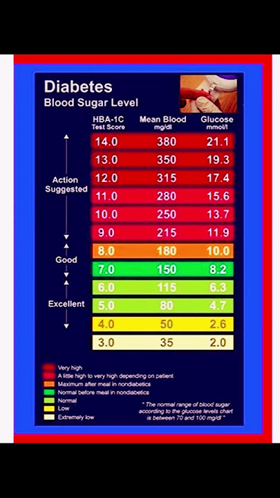 Normal blood sugar levels