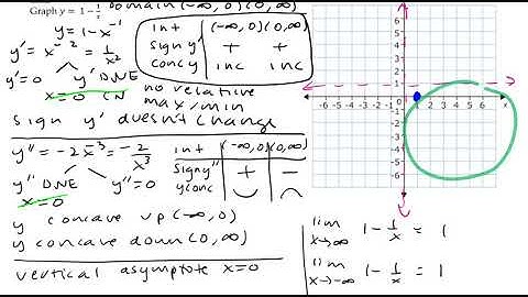 3 6 day 2 Summary of Curve Sketching video notes