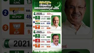 Malappuram Assembly Constituency Election Results 2026 & 2021 | മലപ്പുറം നിയമസഭ ഫലം 2026 #malappuram