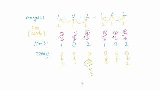 Candy - using BFS ( algorithm problem solving )