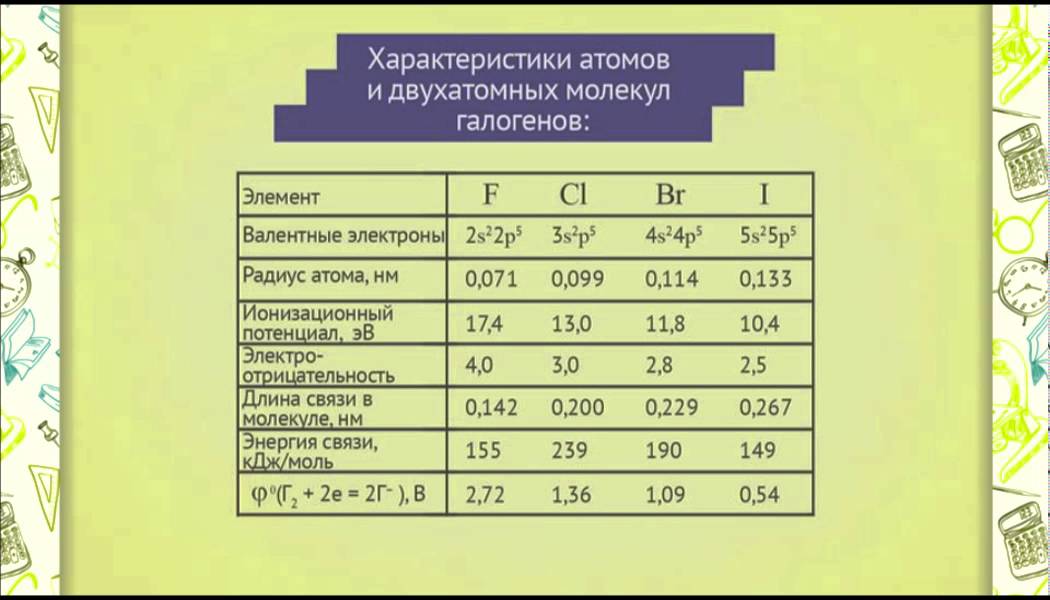 Радиус атома фтора хлора брома