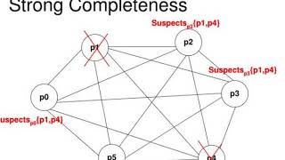 unreliable failure detectors for reliable distributed systems