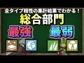 ポケモン界 最強 は「じめん/はがね」 最弱は「くさ/むし」タイプであると、データ的にも算出されています。【ポケモンSV】【ゆっくり解説】