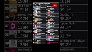The Top 25 YouTube Channels with the Most Subscribers as of October 2026 The Top 25 YouTube Channels with the Most Subscribers as of October 2026