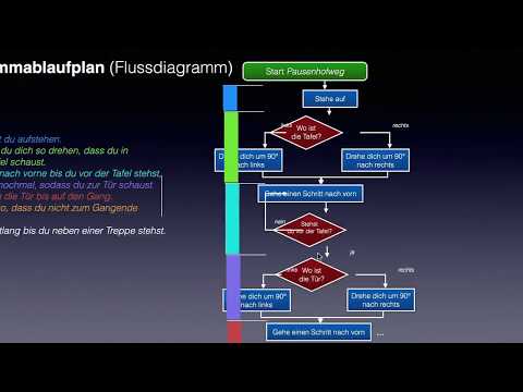 Video: Was ist ein Hierarchiediagramm in der Computerprogrammierung?