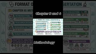 Format of thesis & Dissertation #Dissertation #thesis #aiims nursing officer #medical student#norcet
