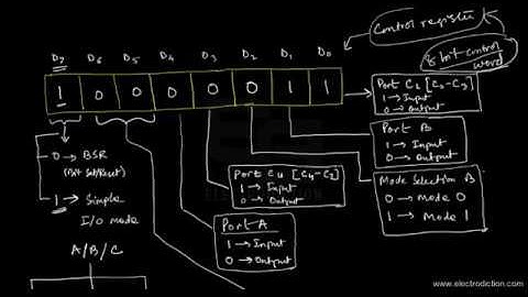 8255 CONTROL WORD || Microprocessor