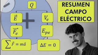 Campo Eléctrico, Ley de Coulomb y Electrostática de Física 2 Bachillerato | El Resumen Definitivo