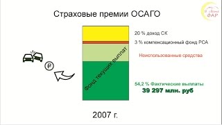 Схема убыточности ОСАГО