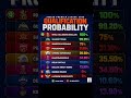 Indian premier league 2026 qualification probability #cricket #iplvlogs #rcbpavilion