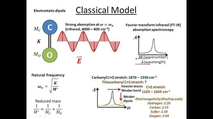 FTIR Fundamentals, Part 1